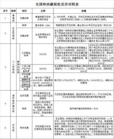 西藏投资热 中国企业青睐的注册地与自有资金出海之路