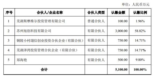 苏州旭创科技拟以自有资金3000万元投资泽湾贰号基金，深化产业布局与资本运作