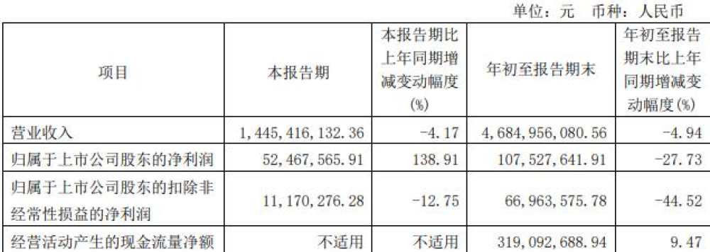 东安动力拟向控股股东及福田汽车募资3.9亿元 用于自有资金对外投资