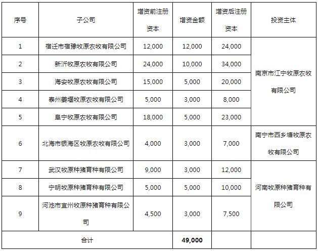 牧原股份 以自有资金向子公司增资，彰显持续发展信心